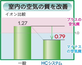 クルフト_シックハウス症候群の対策_空気質改善効果グラフ